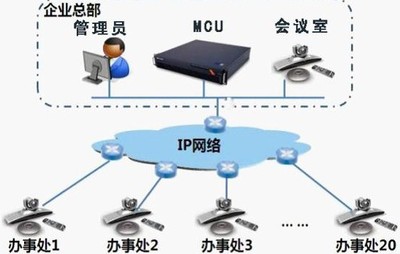 構建高效企業網絡會議服務 核心設備與技術方案全解析