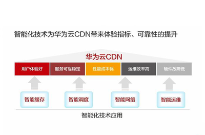 華為云CDN加速服務(wù) 保障企業(yè)網(wǎng)絡(luò)高速度需求的堅實后盾